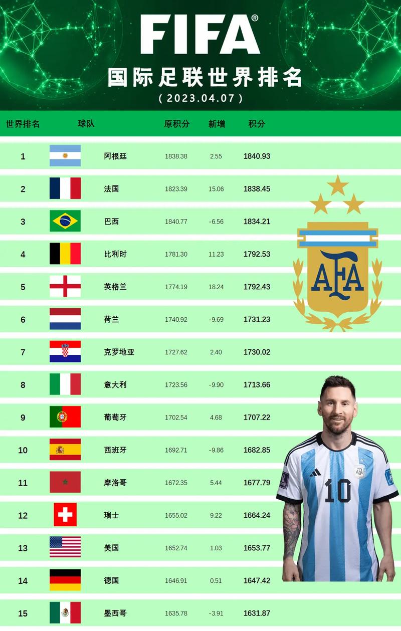 足球排名前十国家